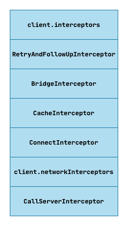 interceptors