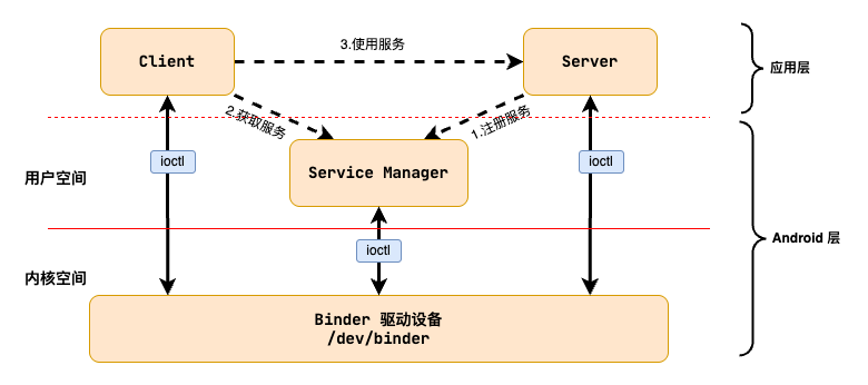 Binder 架构图