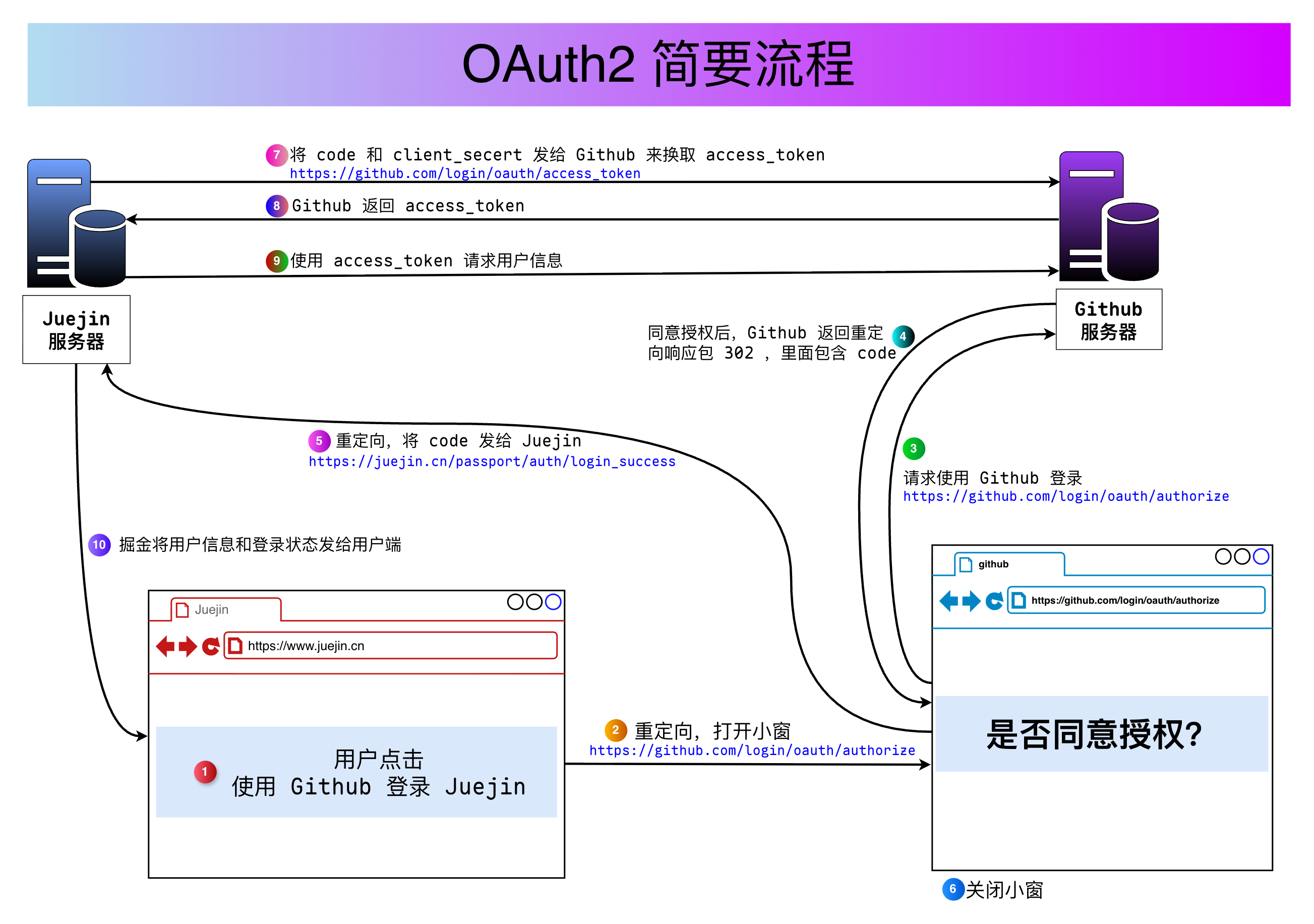 OAuth2简要流程.png